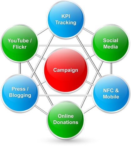 campaign management campaign management